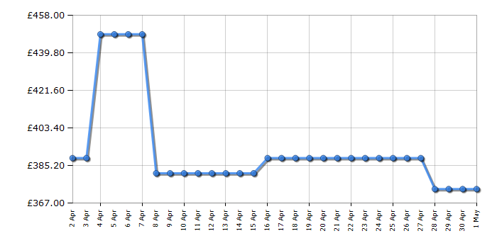 Cheapest price history chart for the Hotpoint NTM1192UK