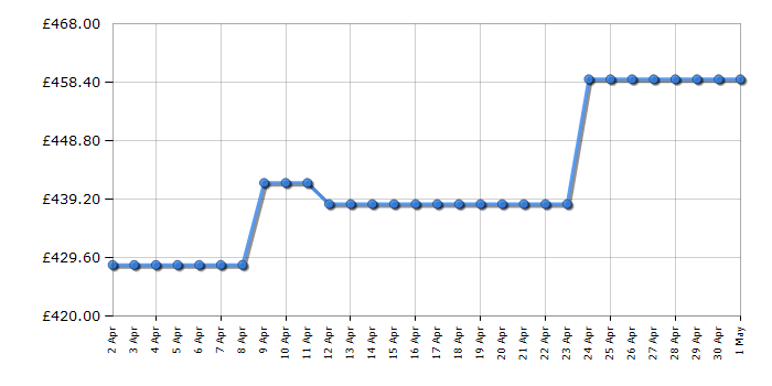 Cheapest price history chart for the Hotpoint NTM119X3EUK