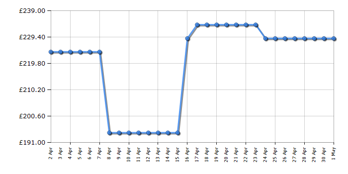 Cheapest price history chart for the Hotpoint NV4D01P