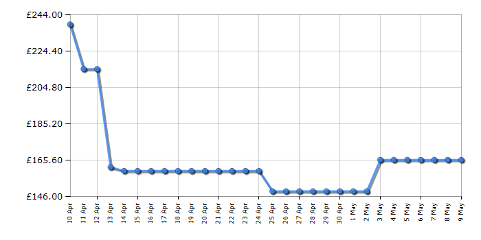 Cheapest price history chart for the Hotpoint PAEINT66FLSW