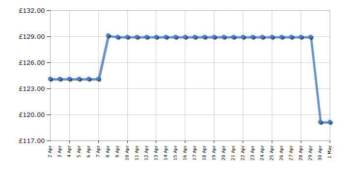 Cheapest price history chart for the Hotpoint PAN642IXH