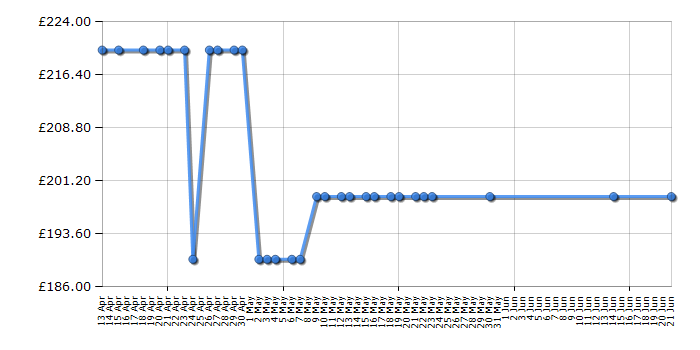 Cheapest price history chart for the Hotpoint PCN752IXH