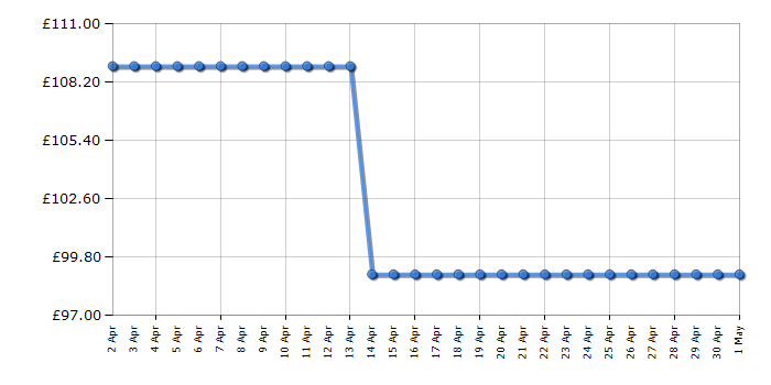 Cheapest price history chart for the Hotpoint PCT64FLSS