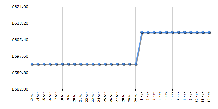Cheapest price history chart for the Hotpoint PHBS98CLTDK1
