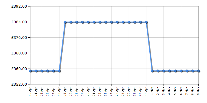 Cheapest price history chart for the Hotpoint PHC961TSIXH