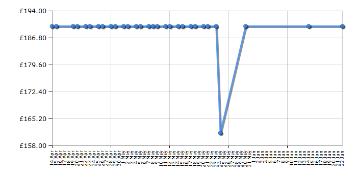 Cheapest price history chart for the Hotpoint PHFG74FLMX