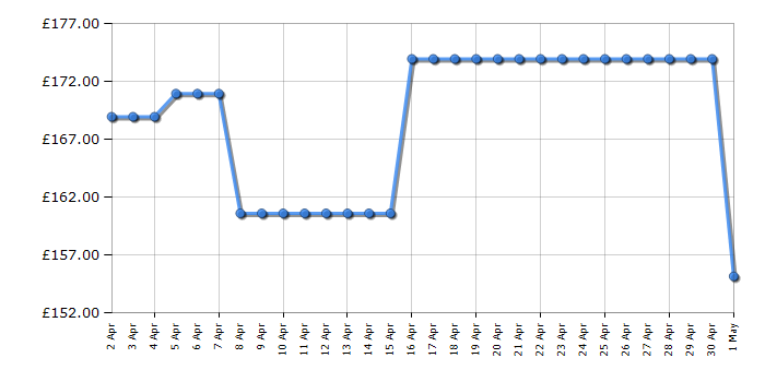 Cheapest price history chart for the Hotpoint PHGC64FLMX