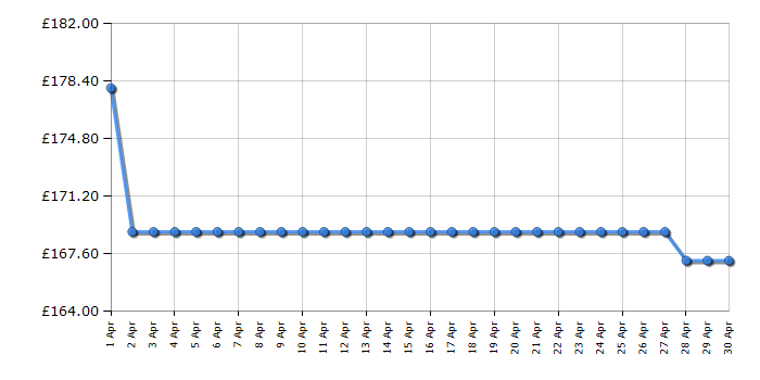 Cheapest price history chart for the Hotpoint PHGC74FLMX