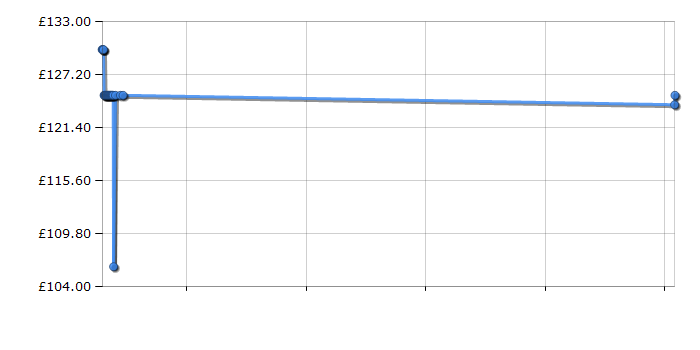 Cheapest price history chart for the Hotpoint PHPN65FLMX