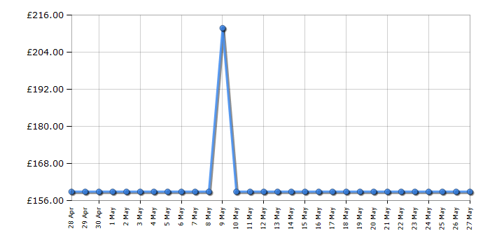 Cheapest price history chart for the Hotpoint PHPN65FLMX1