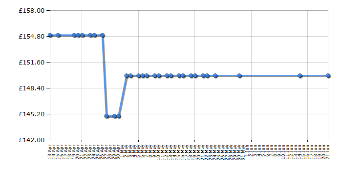 Cheapest price history chart for the Hotpoint PHPN95FLMX