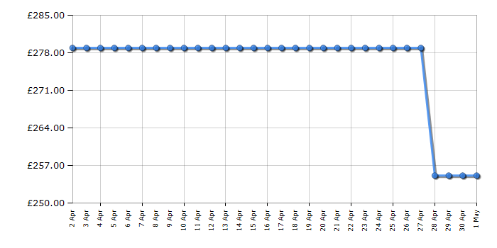 Cheapest price history chart for the Hotpoint PHVP62FLMK