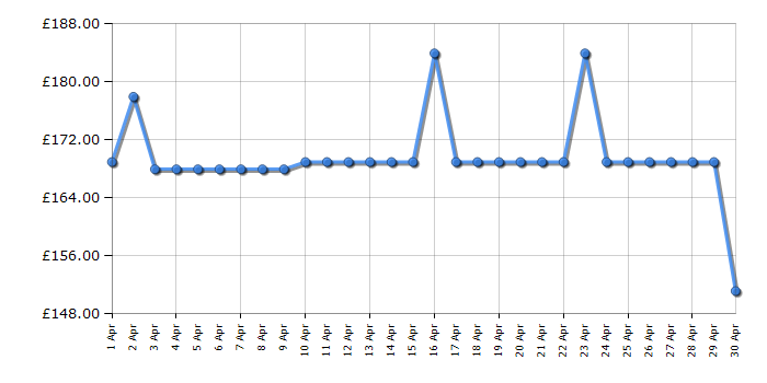 Cheapest price history chart for the Hotpoint PHVP64FALK1