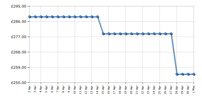 Cheapest price history chart for the Hotpoint PHVP82FLTK