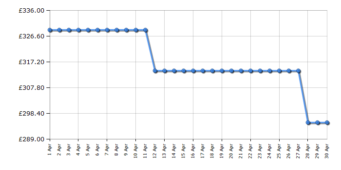 Cheapest price history chart for the Hotpoint PHVS61FLTDPK