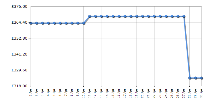 Cheapest price history chart for the Hotpoint PHVS91FLTDPK