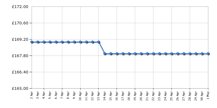 Cheapest price history chart for the Hotpoint PPH60GDFIXUK