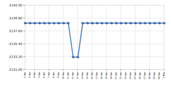 Cheapest price history chart for the Hotpoint PPH60PFIXUK