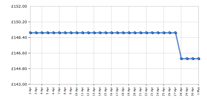 Cheapest price history chart for the Hotpoint PPH60PFNB