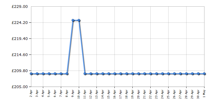 Cheapest price history chart for the Hotpoint PPH75GDFIXUK