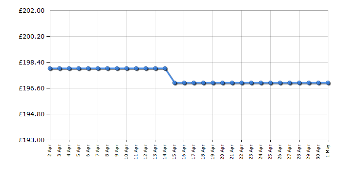 Cheapest price history chart for the Hotpoint PPH75PDFIXUK