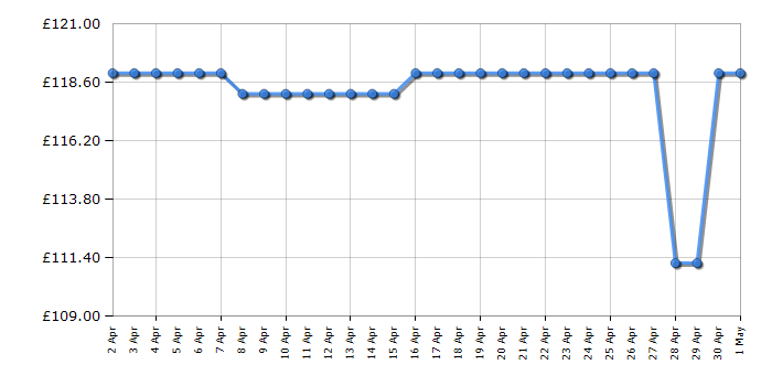 Cheapest price history chart for the Hotpoint PSLMO65FLSK