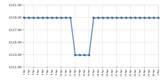 Cheapest price history chart for the Hotpoint PSLMO65FLSX