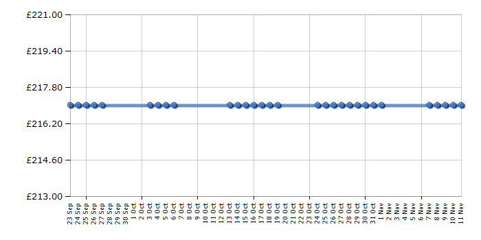 Cheapest price history chart for the Hotpoint RCAA17P