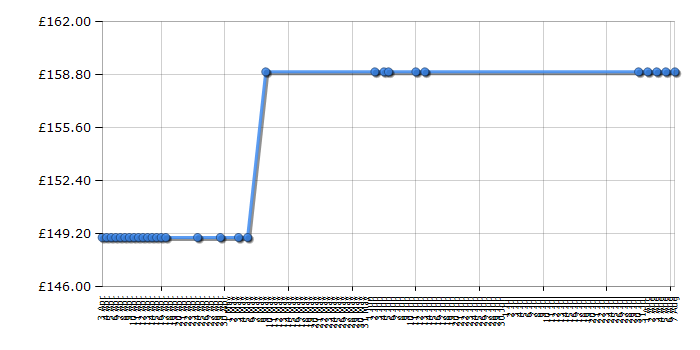 Cheapest price history chart for the Hotpoint RLAAV21P