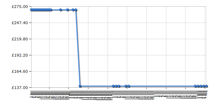 Cheapest price history chart for the Hotpoint RZAAV21P