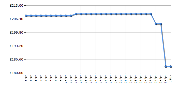 Cheapest price history chart for the Hotpoint SA2540HBL