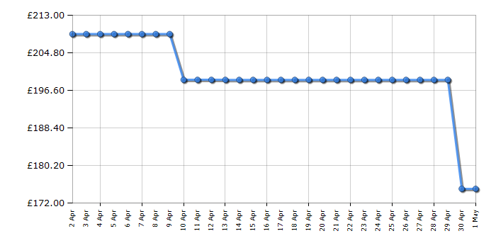 Cheapest price history chart for the Hotpoint SA2540HIX