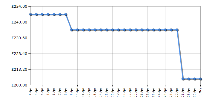 Cheapest price history chart for the Hotpoint SA2840PIX