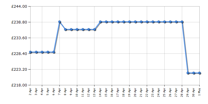 Cheapest price history chart for the Hotpoint SA4544CIX