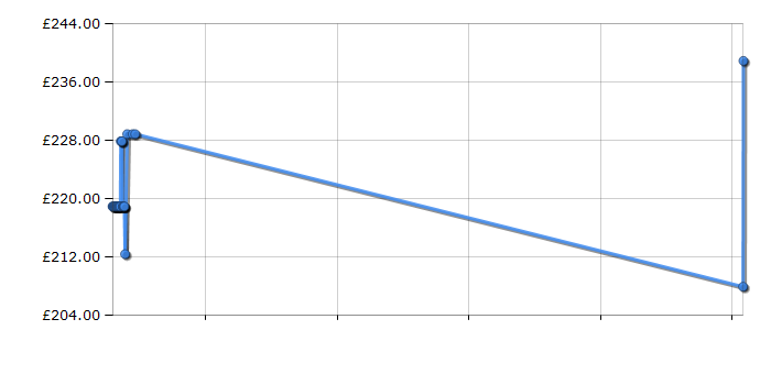 Cheapest price history chart for the Hotpoint SA4544HIX