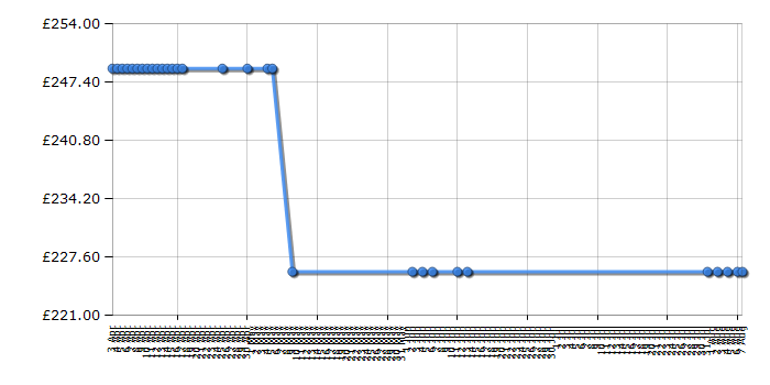 Cheapest price history chart for the Hotpoint SDL510P