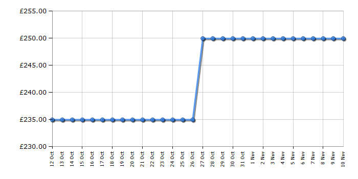 Cheapest price history chart for the Hotpoint SH53KS