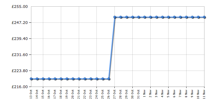 Cheapest price history chart for the Hotpoint SH53XS