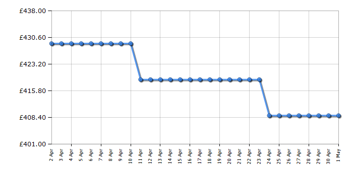 Cheapest price history chart for the Hotpoint SH61QW1