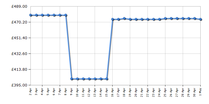 Cheapest price history chart for the Hotpoint SH6A2QGR