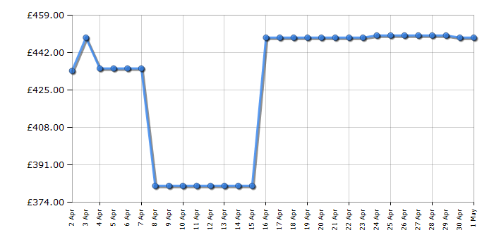 Cheapest price history chart for the Hotpoint SH6A2QGRUK