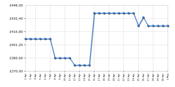 Cheapest price history chart for the Hotpoint SH6A2QWR