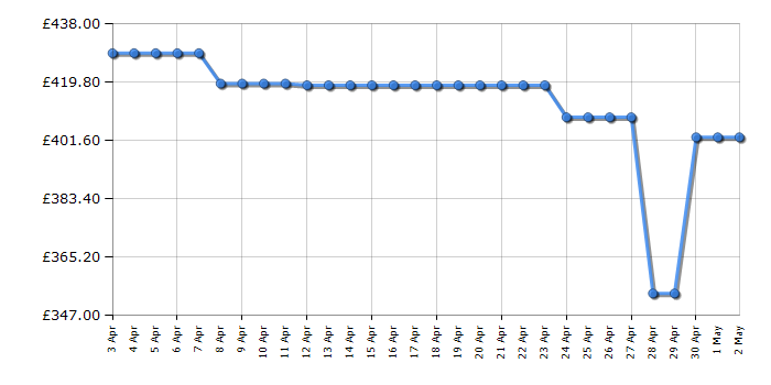 Cheapest price history chart for the Hotpoint SH6A2QWRUK