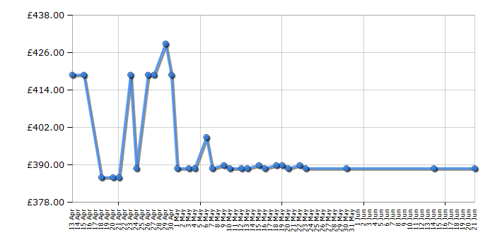 Cheapest price history chart for the Hotpoint SH81QGRFD1