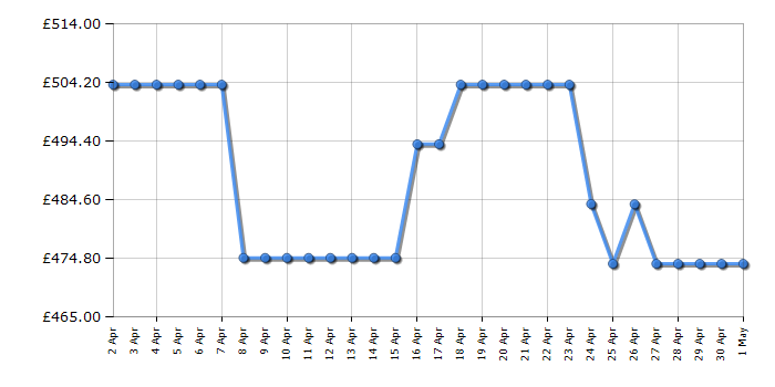 Cheapest price history chart for the Hotpoint SH8A2QGRD