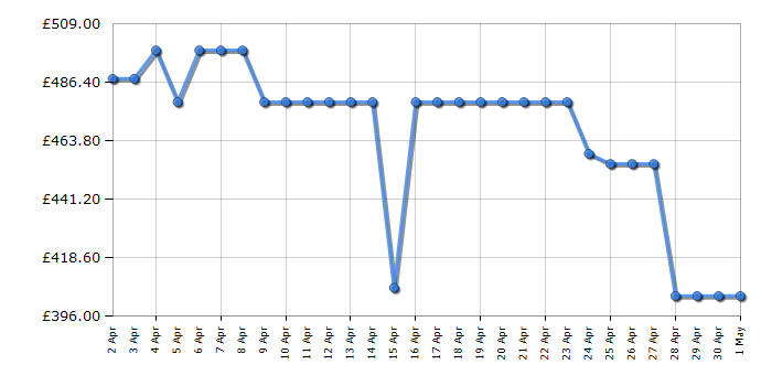 Cheapest price history chart for the Hotpoint SH8A2QGRDUK