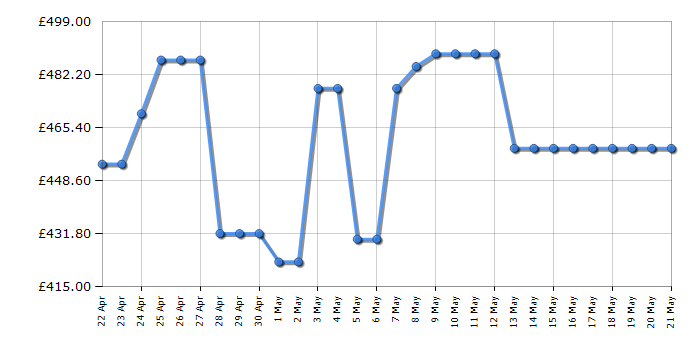 Cheapest price history chart for the Hotpoint SH8A2QWRDUK