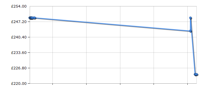 Cheapest price history chart for the Hotpoint SI4854HIX