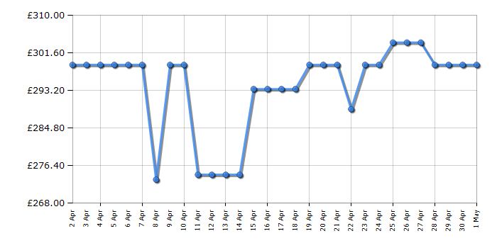 Cheapest price history chart for the Hotpoint SI4854PIX