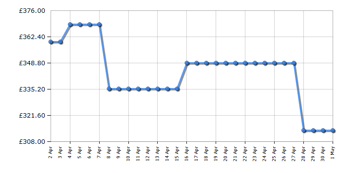 Cheapest price history chart for the Hotpoint SI4S854CBL